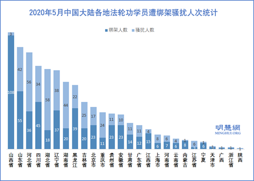 圖3：2020年5月中國大陸各地法輪功學員遭綁架騷擾人次統計