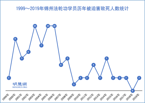 圖1：1999～2019年錦州法輪功學員歷年被迫害致死人數統計