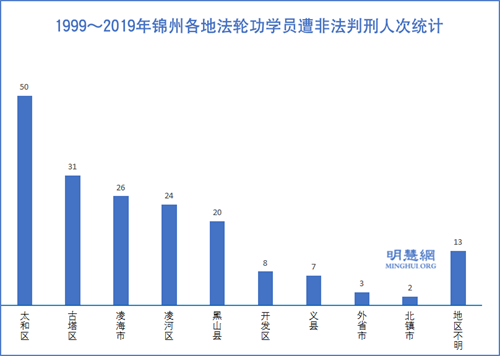 圖2：1999～2019年錦州各地法輪功學員遭非法判刑人次統計