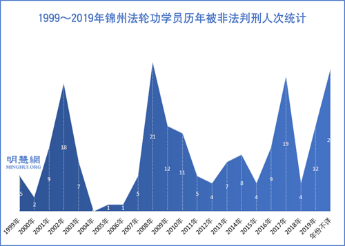 圖3：1999～2019年錦州法輪功學員歷年被非法判刑人次統計