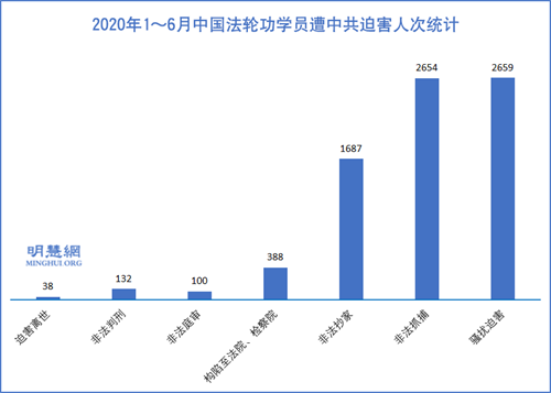 圖1：2020年1～6月中國法輪功學員遭中共迫害人次統計