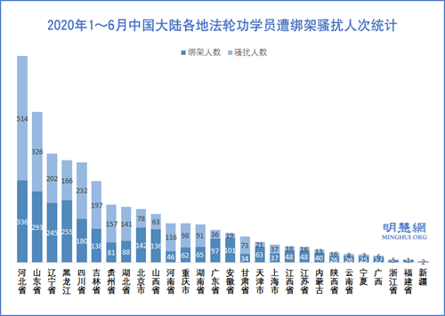 圖4：2020年1～6月中國大陸各地法輪功學員遭綁架騷擾人次統計