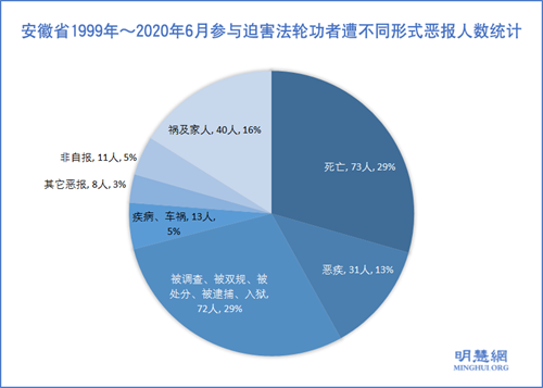 圖1：安徽省1999年～2020年6月參與迫害法輪功者遭不同形式惡報人數統計