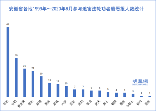 圖2：安徽省各地1999年～2020年6月參與迫害法輪功者遭惡報人數統計