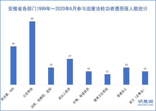 圖3：安徽省各部門1999年～2020年6月參與迫害法輪功者遭惡報人數統計