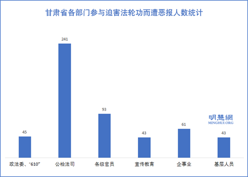 圖2：甘肅省各部門參與迫害法輪功而遭惡報人數統計