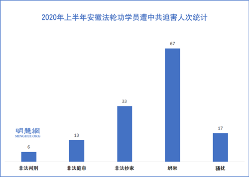 圖：2020年上半年安徽法輪功學員遭中共迫害人次統計