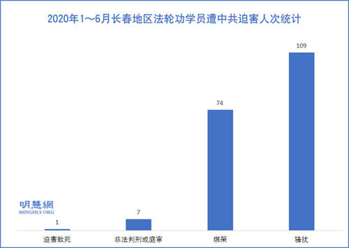 圖1：2020年1～6月長春地區法輪功學員遭中共迫害人次統計