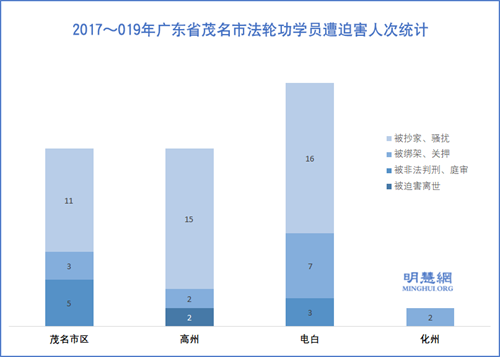 圖：2017～019年廣東省茂名市法輪功學員遭迫害人次統計