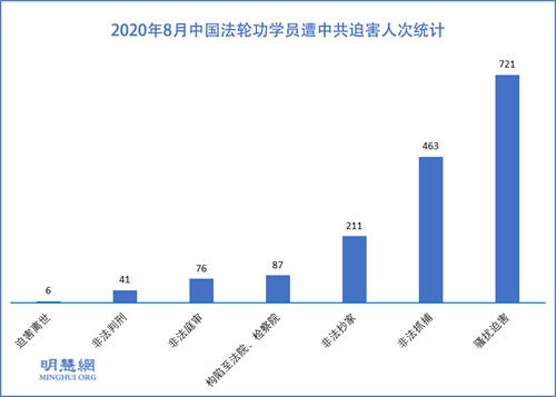 圖1：2020年8月中國法輪功學員遭中共迫害人次統計