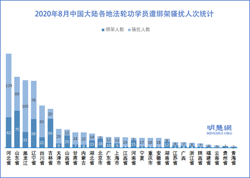 圖3：2020年8月中國大陸各地法輪功學員遭綁架騷擾人次統計