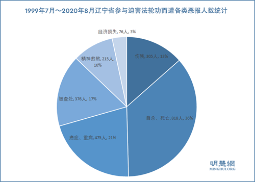 圖2：1999年7月～2020年8月遼寧省參與迫害法輪功而遭各類惡報人數統計