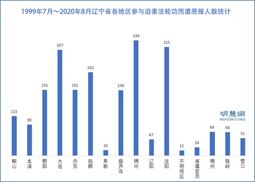 圖3：1999年7月～2020年8月遼寧省各地區參與迫害法輪功而遭惡報人數統計