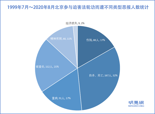圖2： 1999年7月～2020年8月北京參與迫害法輪功而遭不同類型惡報人數統計