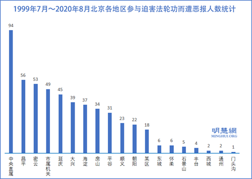 圖3：1999年7月～2020年8月北京各地區參與迫害法輪功而遭惡報人數統計