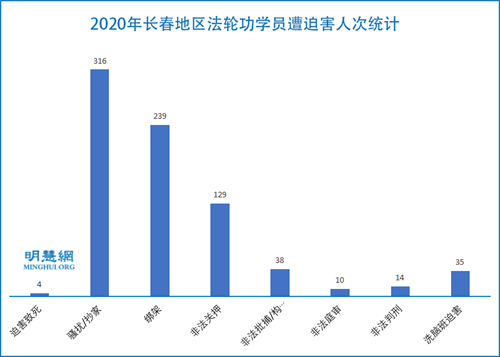 圖1：2020年長春地區法輪功學員遭迫害人次統計