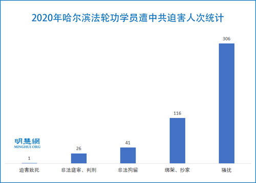 圖1：2020年哈爾濱法輪功學員遭中共迫害人次統計