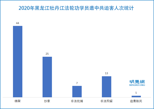 圖1：2020年黑龍江牡丹江法輪功學員遭中共迫害人次統計