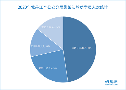 圖2：2020年牡丹江個公安分局綁架法輪功學員人次統計