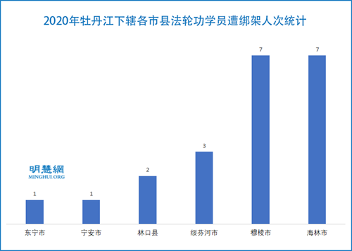 圖3：2020年牡丹江下轄各市縣法輪功學員遭綁架人次統計