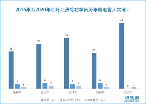 圖4：2016年至2020年牡丹江法輪功學員歷年遭迫害人次統計