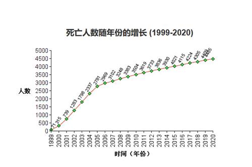 圖1：1999年到2020年中國法輪功學員被迫害致死的統計表。（明慧網）