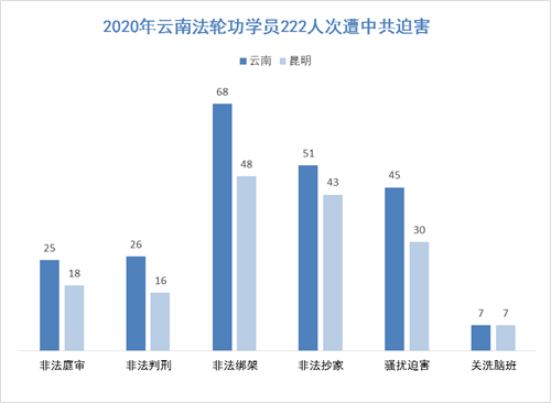 '圖1：2020年雲南省法輪功學員222人次遭中共迫害'