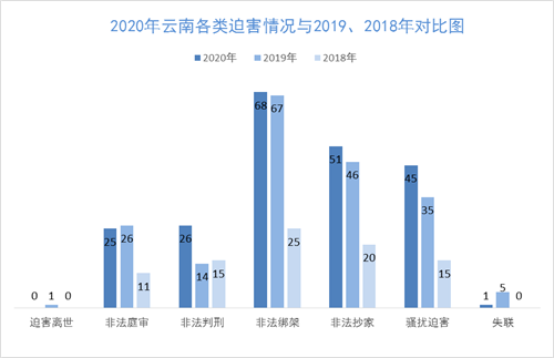 '圖2：2020年雲南各類迫害情況與2019、2018年對比圖'