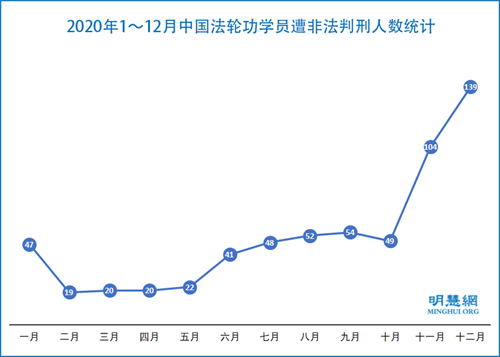 圖2：2020年1～12月中國法輪功學員遭非法判刑人數統計。（明慧網）