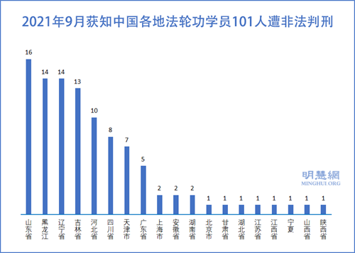 圖1：2021年9月獲知中國各地法輪功學員100人遭非法判刑