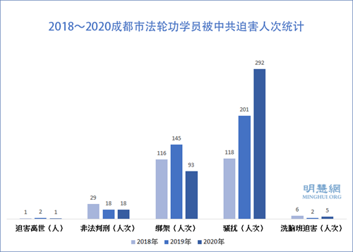 圖1：2018～2020成都市法輪功學員被中共迫害人次統計