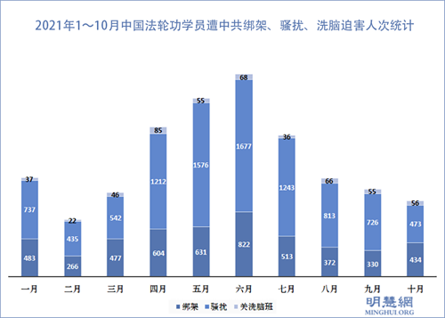 圖1：2021年1～10月中國法輪功學員遭中共綁架、騷擾、洗腦迫害人次統計