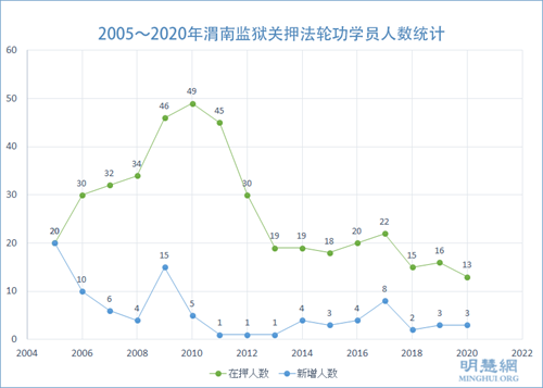 圖：2005～2020年渭南監獄關押法輪功學員人數統計