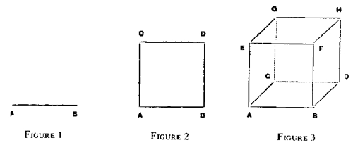 圖例：一維、二維、三維空間示意圖。通俗地講，線是一維，面是二維，體是三維。