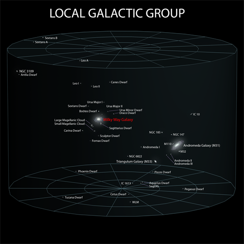 圖例：本星系群示意圖。左邊紅字處是銀河系，周圍多數是銀河系的衛星星系；右邊整體上是仙女座星系和她的衛星星系，以及一些其他星系。銀河系和仙女座星系是本星系群中最大的兩個星系。