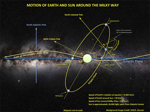 圖例：太陽系在銀河系中運行的示意圖。銀河系被視作一個平躺的盤，在平視下呈橫條狀，而太陽系則斜立著呈波浪式在銀河中運行，整體圍著銀河系中心運轉。圖中橫向略亮的浩渺背景為平躺著的銀河系，黃白色的球是太陽，橫著的黃白色波浪線表示太陽行進的路徑；藍色的小球表示地球繞太陽公轉的不同位置；右邊橢圓虛線處的灰色小球是繞著地球轉的月亮。
