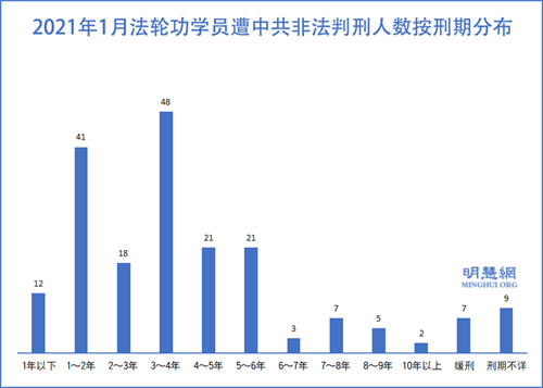 圖1：2021年1月法輪功學員遭中共非法判刑人數按刑期分布