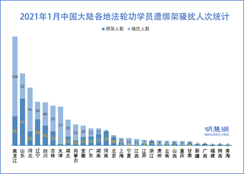 圖3：2021年1月中國大陸各地法輪功學員遭綁架騷擾人次統計