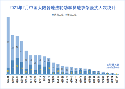 圖2： 2021年2月中國大陸各地法輪功學員遭綁架騷擾人次統計
