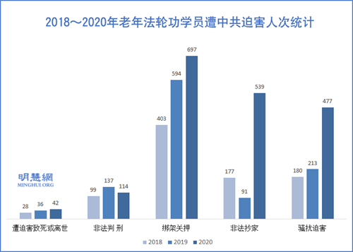 圖1：2018～2020年老年法輪功學員遭中共迫害人次統計