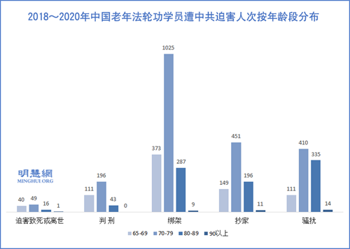 圖2：2018～2020年中國老年法輪功學員遭中共迫害人次按年齡段分布