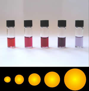 圖例： 從紅到紫的納米黃金色彩實驗。上部份五個瓶裏裝的都是黃金，只是每個瓶裏黃金的微觀顆粒大小被改變了；下部份為不同尺寸的納米級黃金粒子示意圖。在微觀層面，不同大小的納米金粒子造成了黃金呈現不同的顏色。