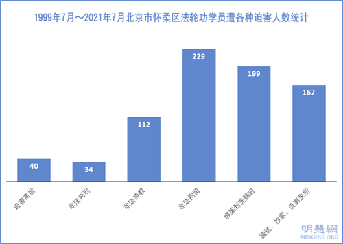 圖1：1999年7月～2021年7月北京市懷柔區法輪功學員遭各種迫害人數統計