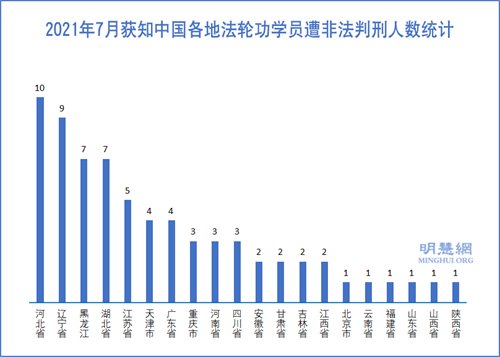圖3：2021年7月獲知中國各地法輪功學員遭非法判刑人數統計