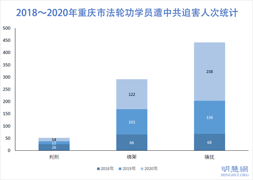 圖1：2018～2020年重慶市法輪功學員遭中共迫害人次統計