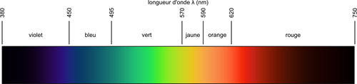 圖例：自然光光譜色彩圖。