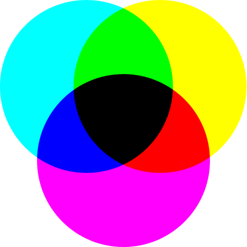 圖例：現階段色料混色理論圖示。青、品紅、黃成為新一代的三原色；黃色與品紅色混合產生紅色，青色與黃色混合產生綠色，品紅色與青色混合產生藍色；紅、綠、藍便成為了新一代的間色。理論上三原色混色後能產生黑色，但在現實中根據不同色料的特性，只能形成一些灰濁色。