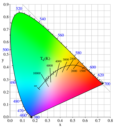 圖例：圖中整個彩色圖形的部份叫作色彩空間，屬於人眼可以感知的色彩範圍，由國際照明委員會（CIE）於1931年制定。彩圖中間從紅色區域劃向藍色區域的軌跡曲線叫作「普朗克軌跡」，曲線上的數字刻度表示輻射源的溫度。