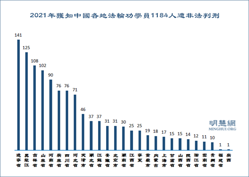 圖5：2021年獲知中國各地法輪功學員1184人遭非法判刑