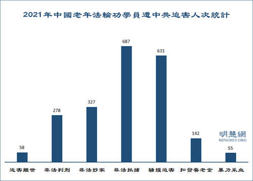 圖1：2021年中國老年法輪功學員遭中共迫害人次統計